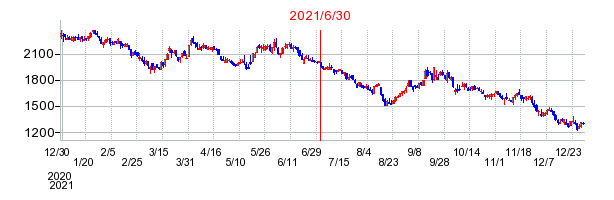 2021年6月30日 14:40前後のの株価チャート